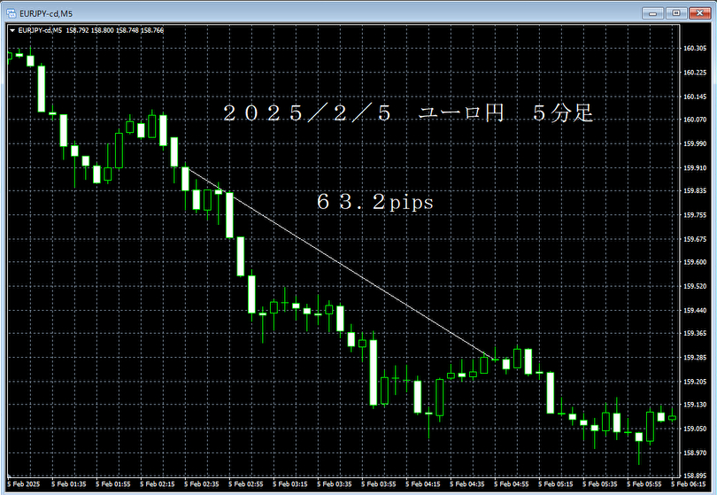 20250205ユーロ円５分足.png
