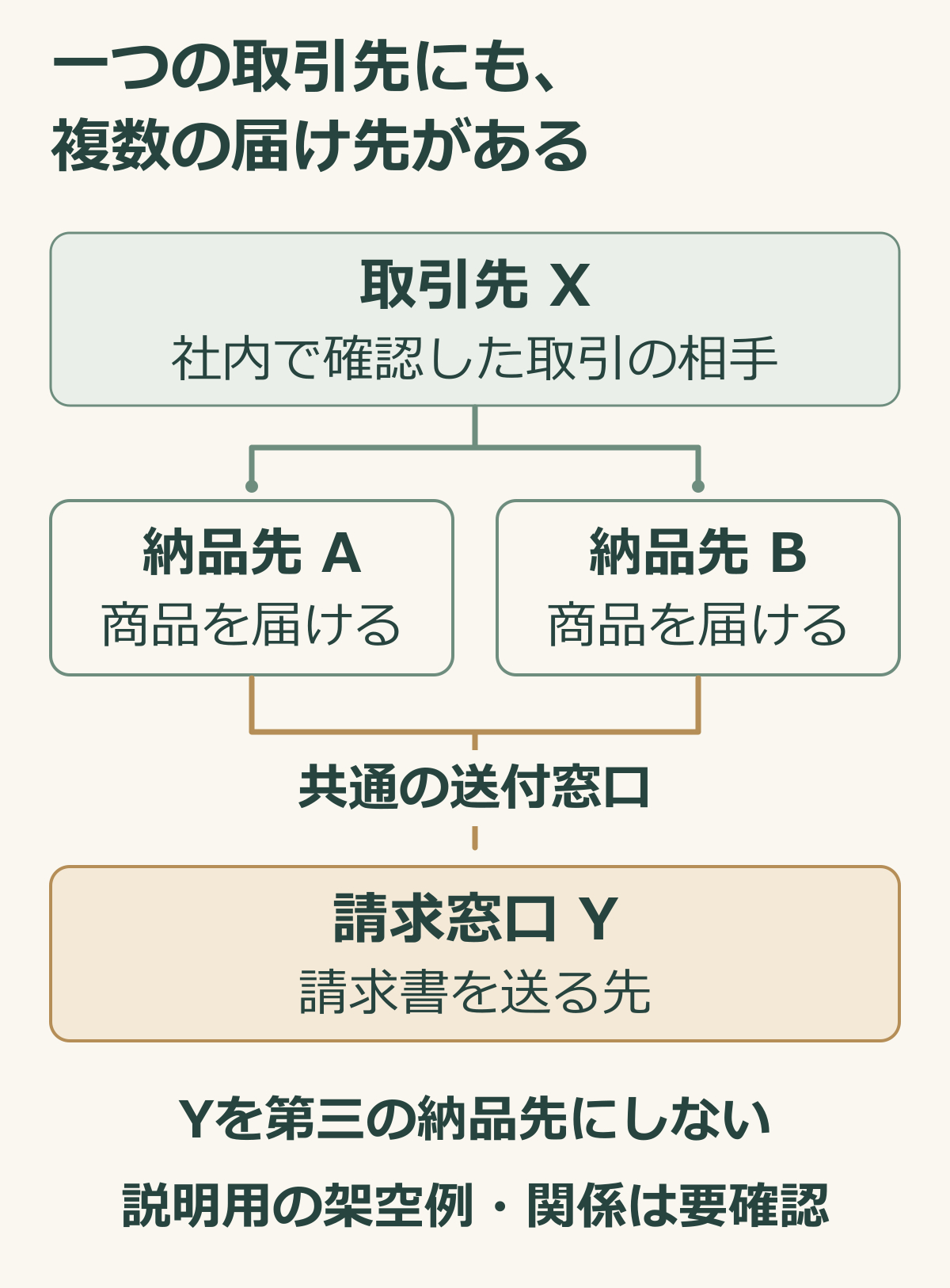 架空の取引先Xに納品先AとBがあり請求窓口Yが共通する三つの役割の説明図.png
