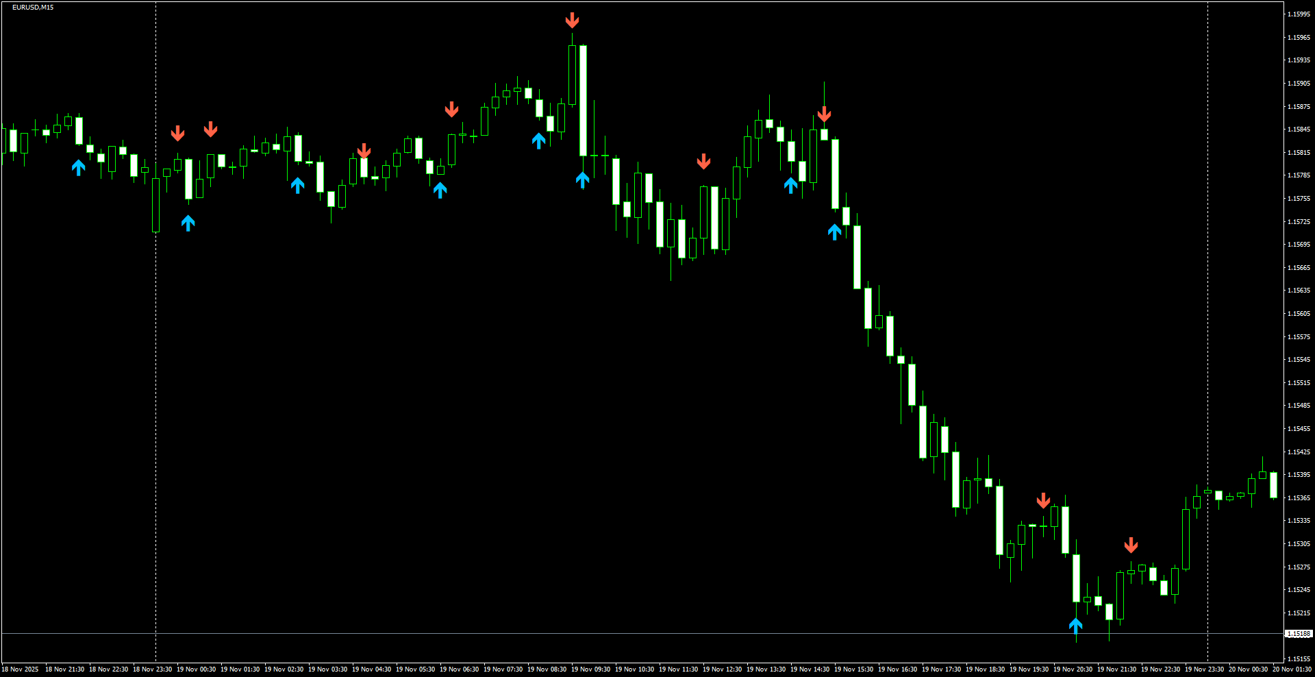 EURUSD(M15)_2025.11.20_202149.png