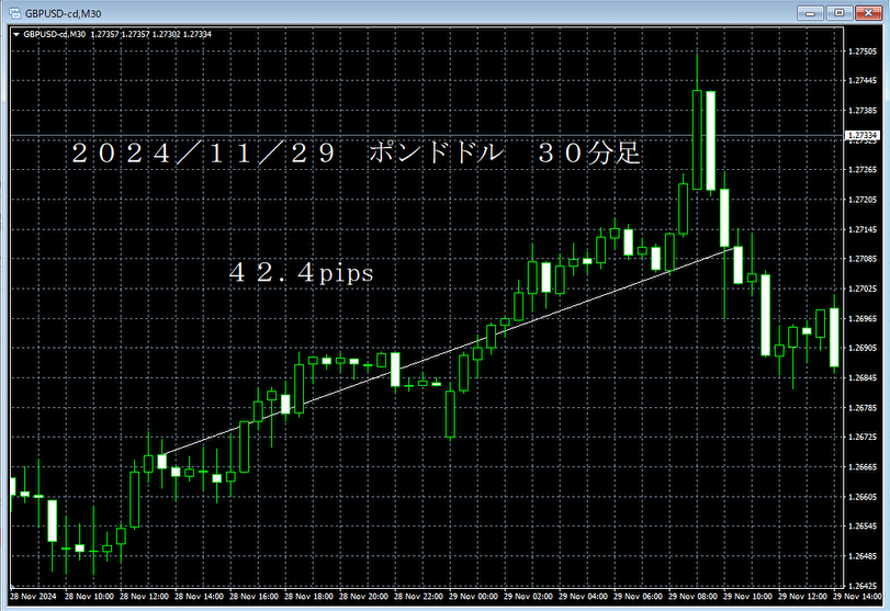 20241129ポンドドル３０分足.png