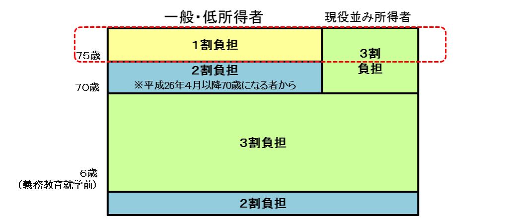 窓口自己負担割合.PNG