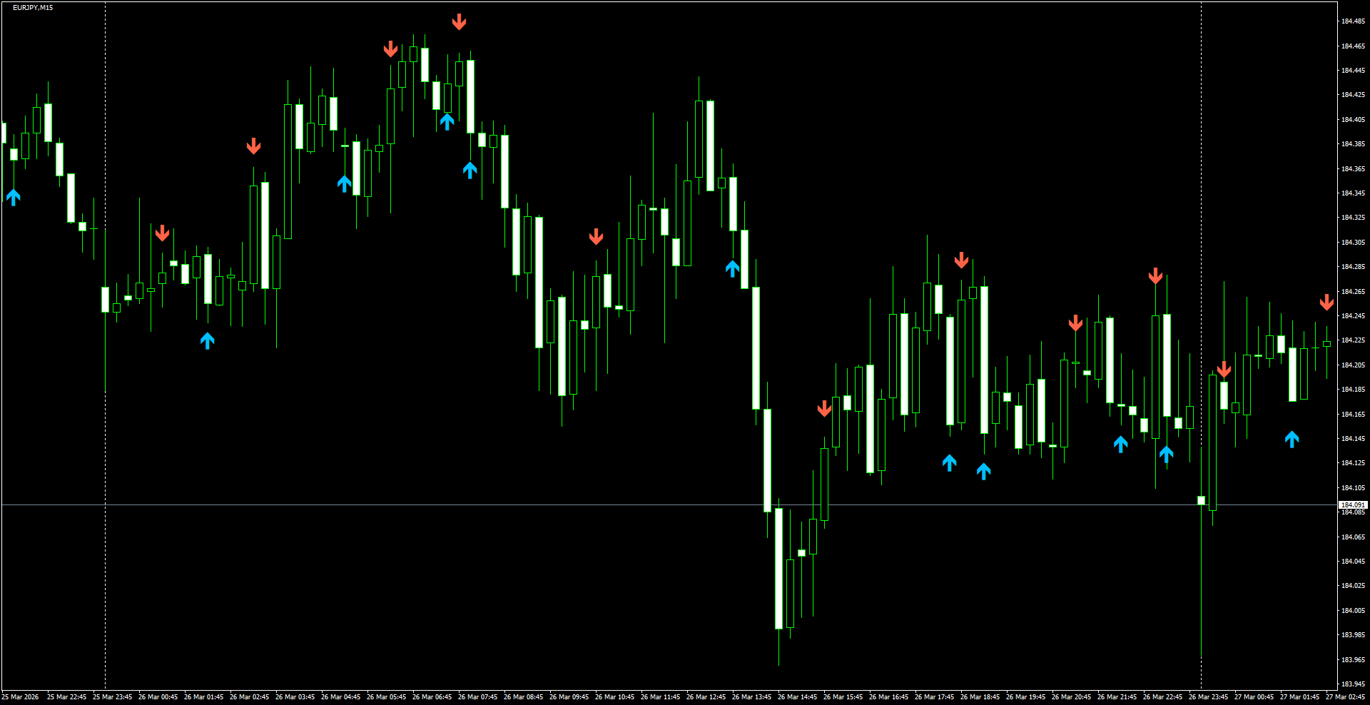 EURJPY(M15)_2026.03.27_195737.png