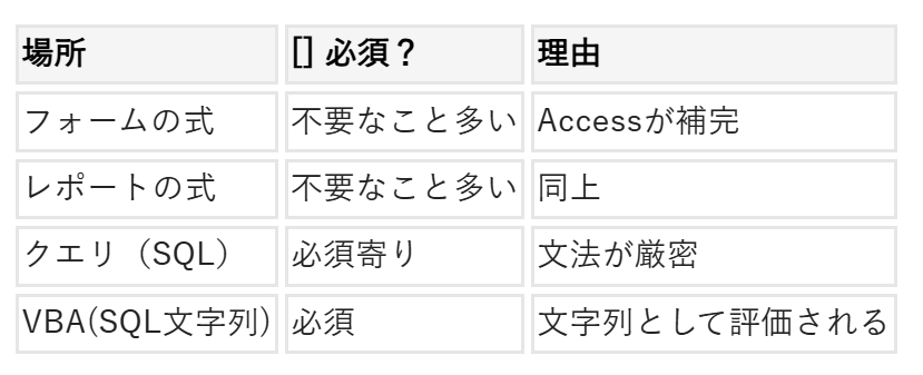 []が必要な演算とそうでない演算.png