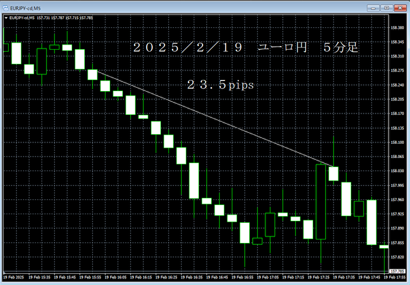 20250219ユーロ円５分足.png