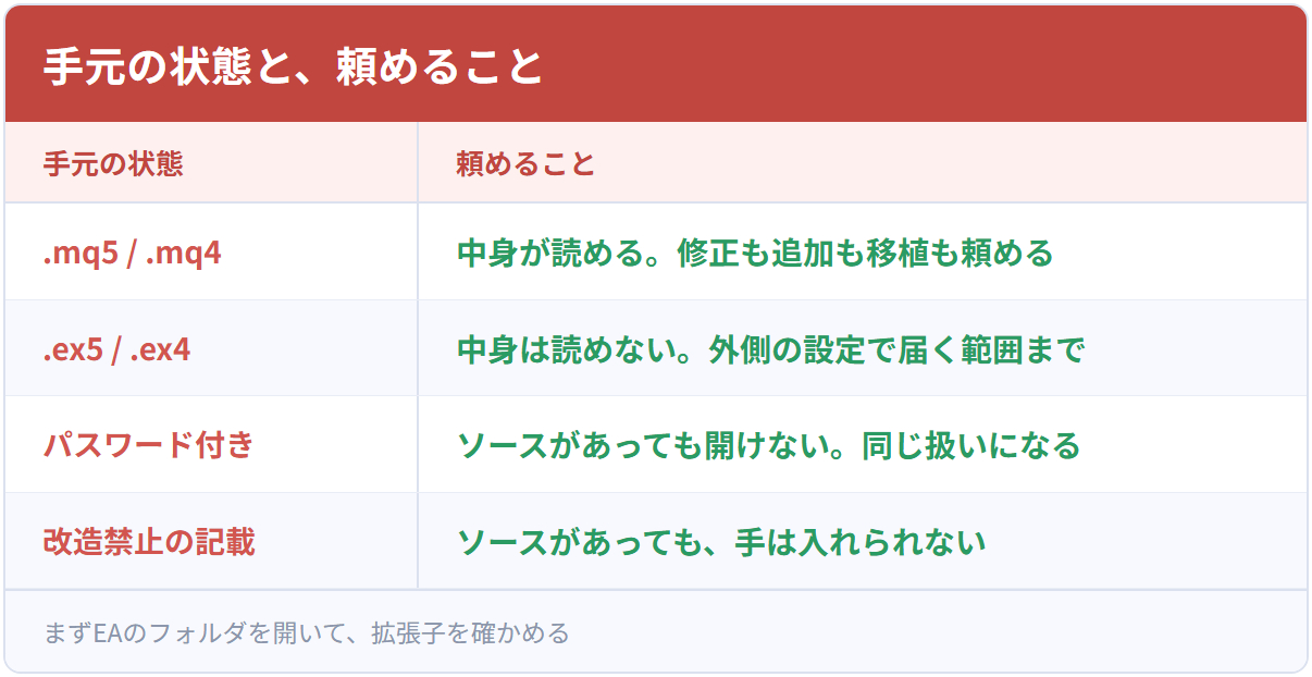 手元の状態と、頼めること