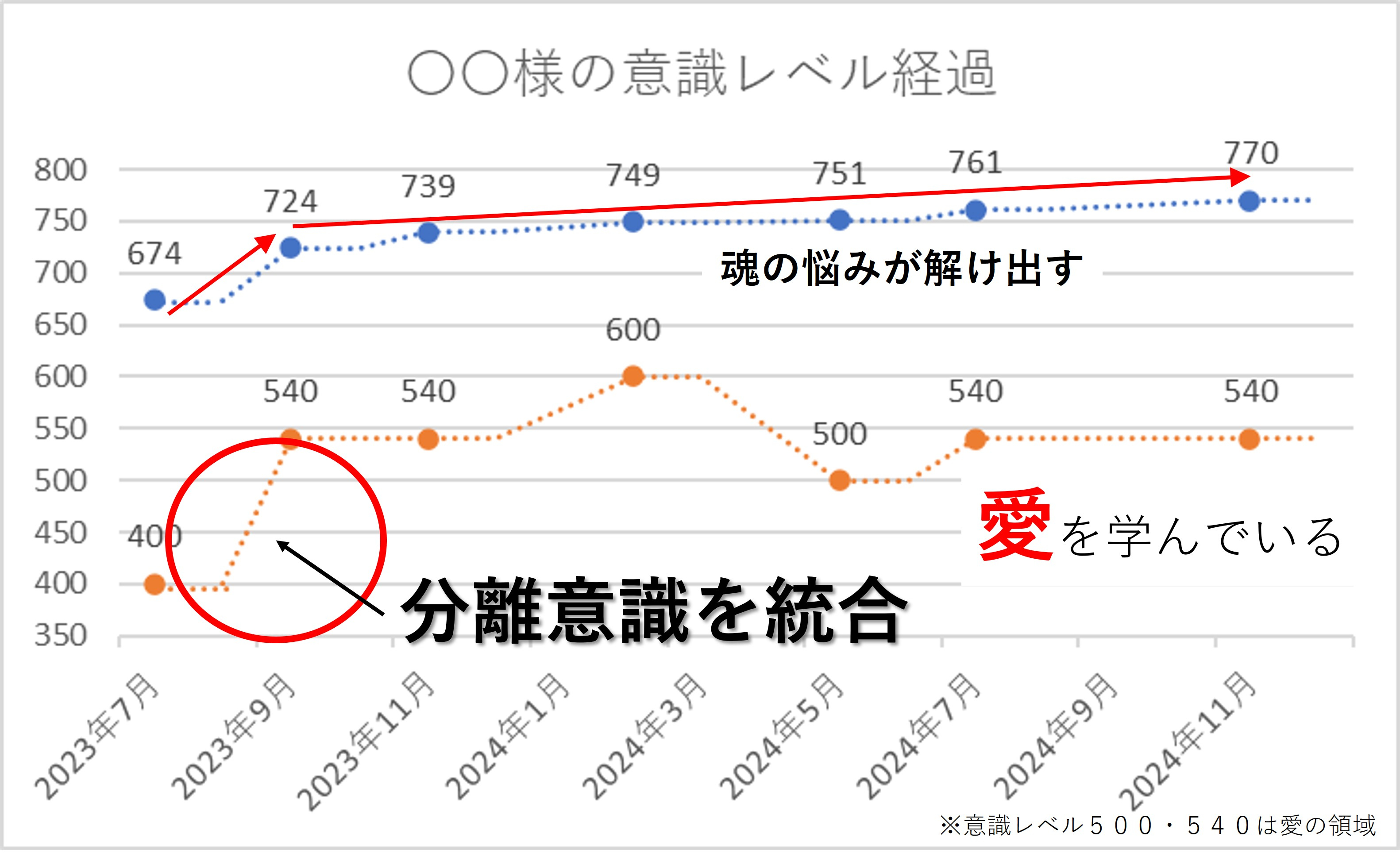 リピーター様の意識レベルの経過.jpg