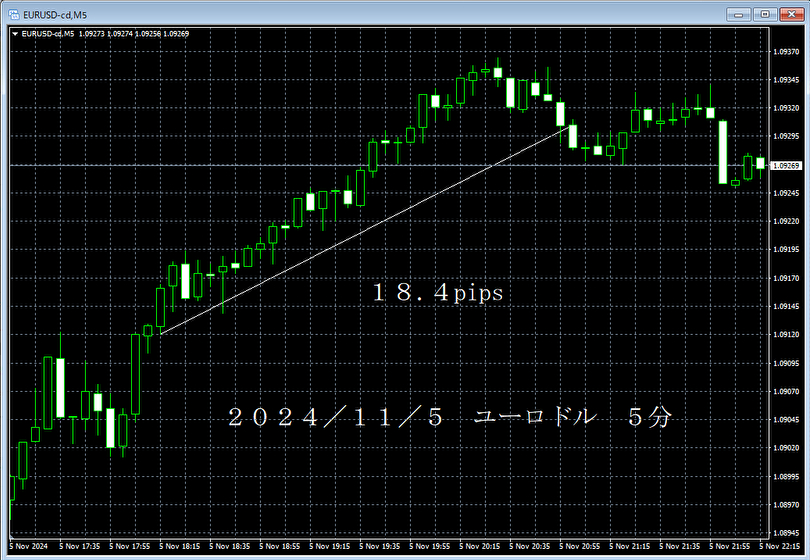 20241105ユーロドル５分足.png