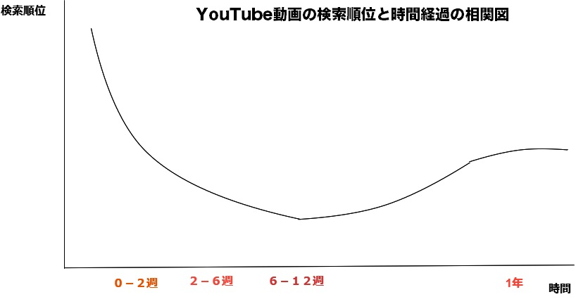 YouTube検索順位と経過時間.jpg