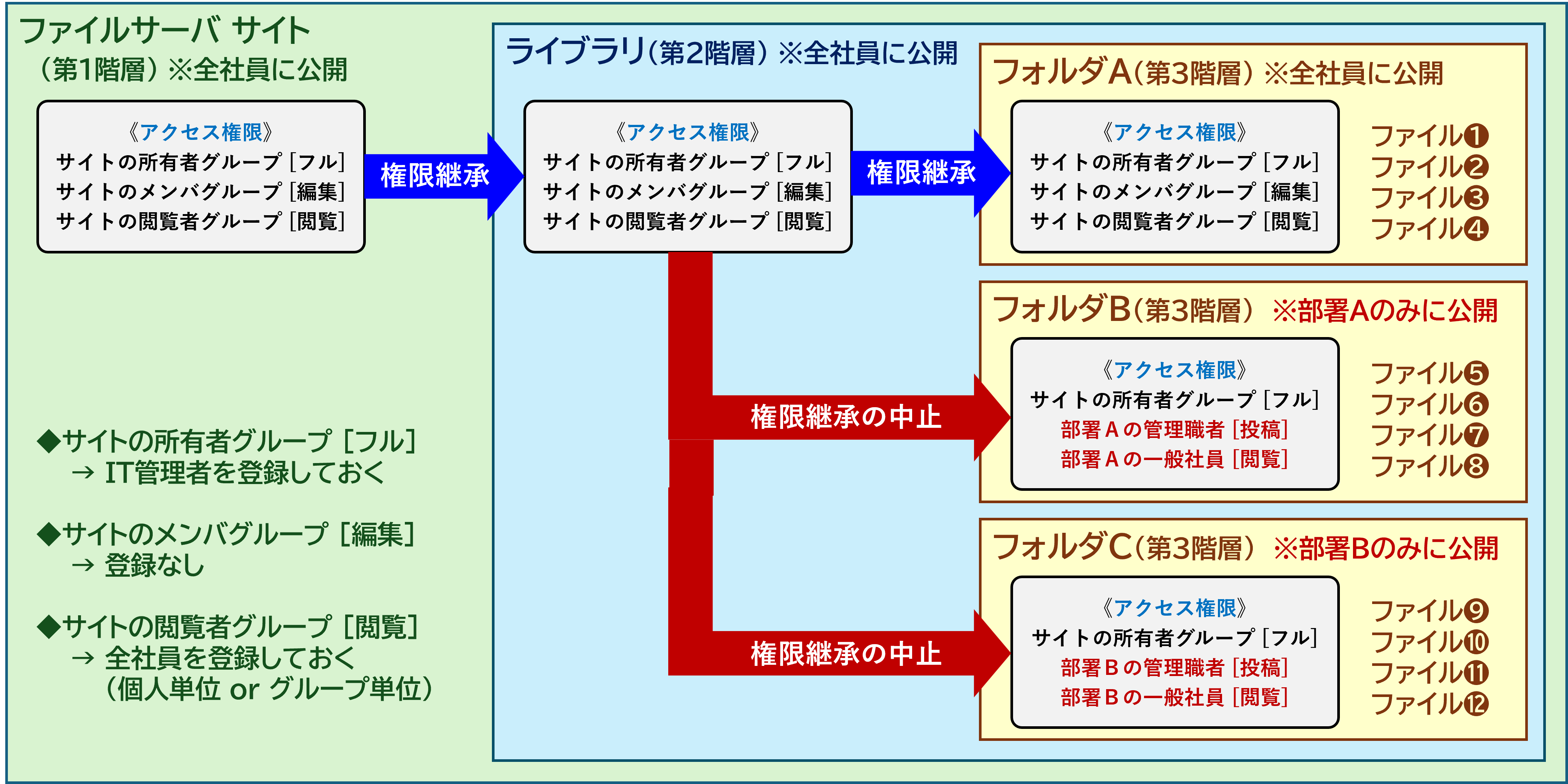 SPO権限基本.png