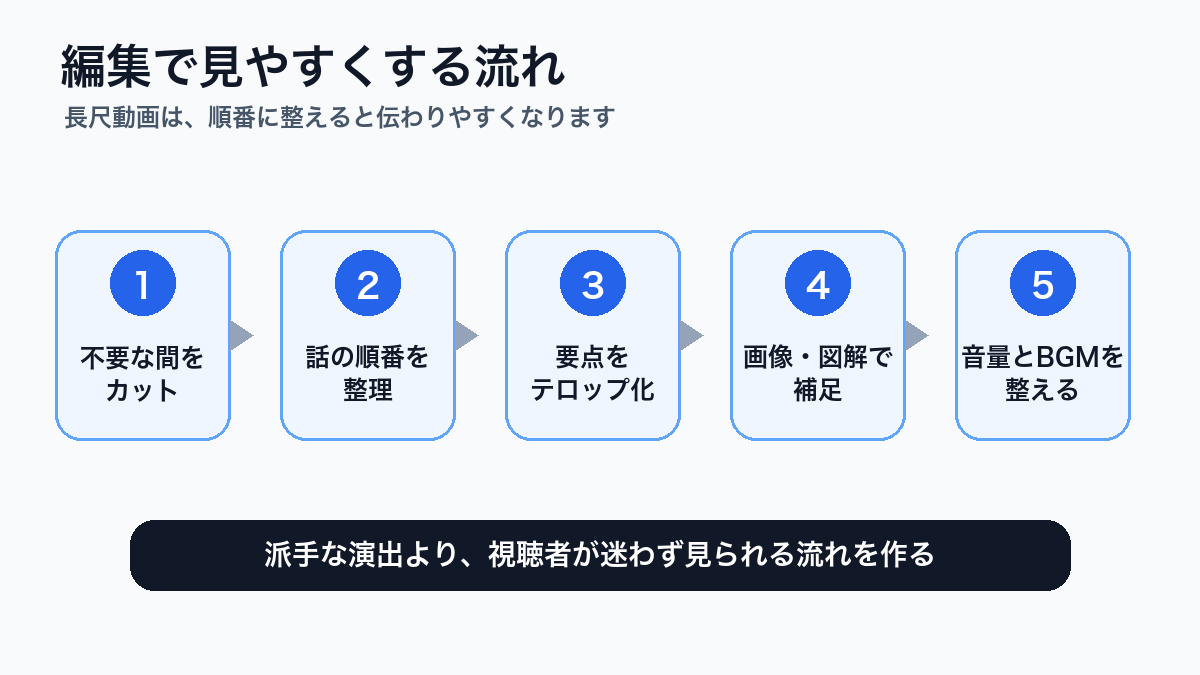 編集で見やすくする流れ.png