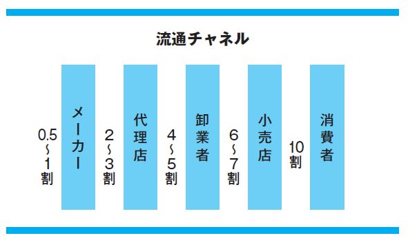 流通チャネル.png