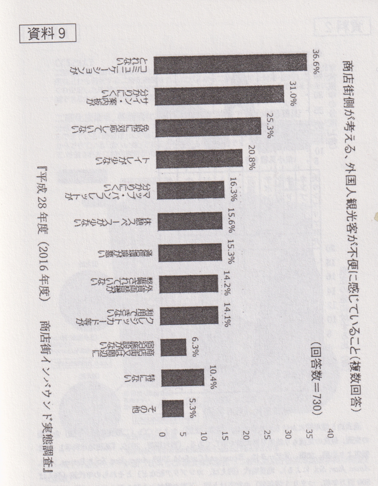 資料９：商店街側が考える外国人旅行客が不便と感じていること.png
