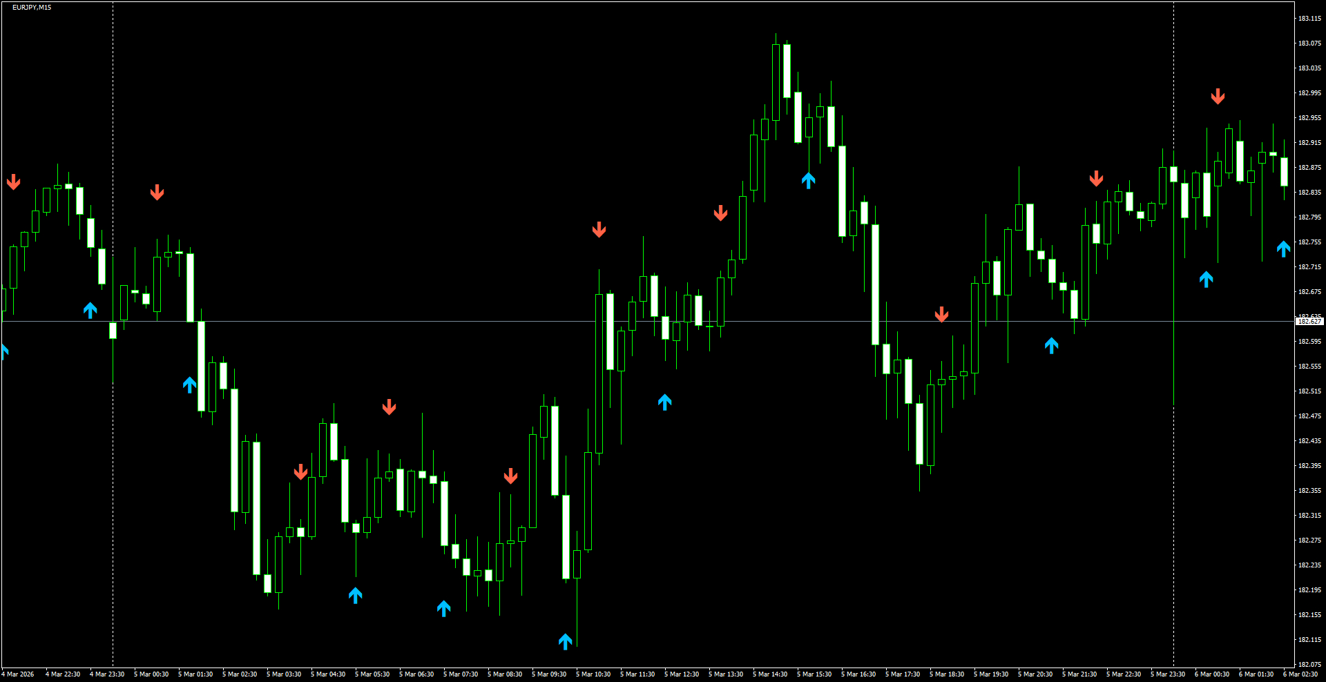 EURJPY(M15)_2026.03.06_210254.png