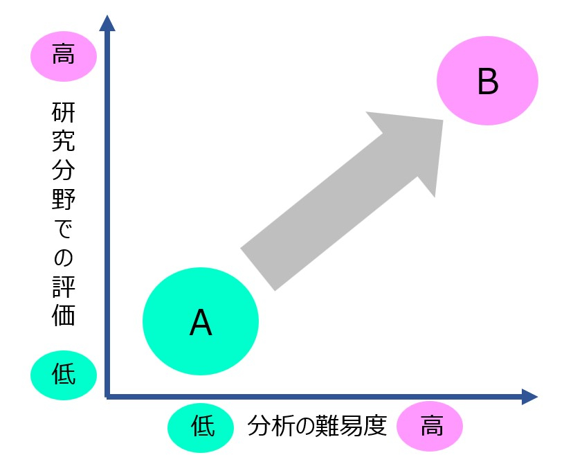 【市川マーケティング研究所】分析の難易度と研究での評価の関係　coconala blog 202411xx image .jpg