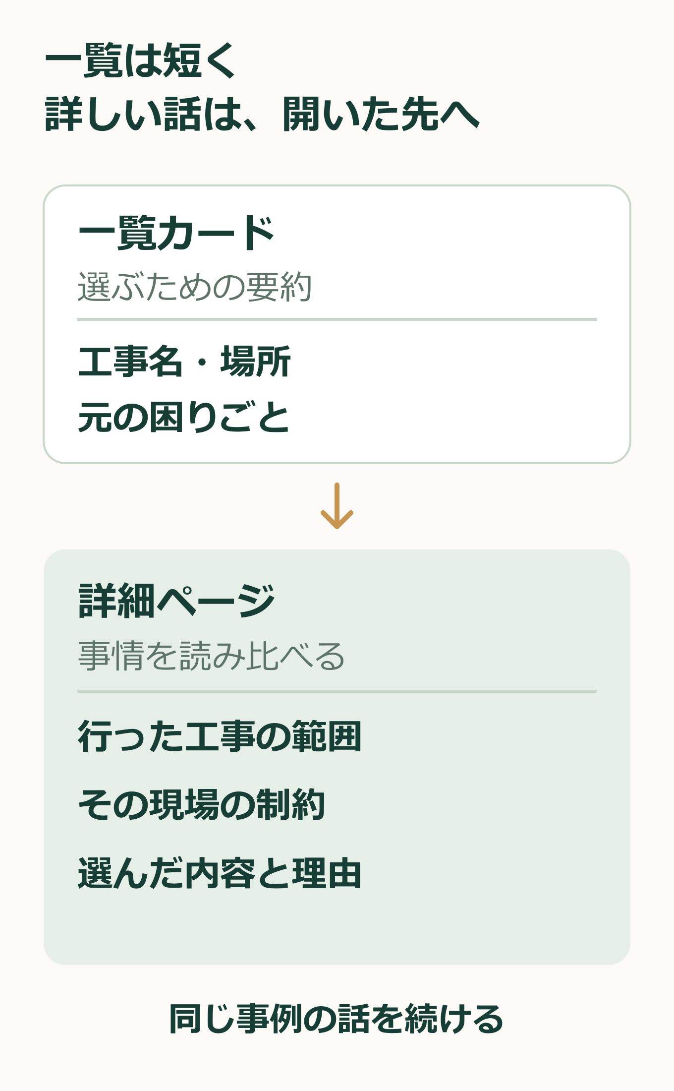 施工事例の一覧カードでは工事名と元の困りごとを短く示し、詳細では工事範囲、現場の制約、選んだ理由を説明する役割分担の図.png