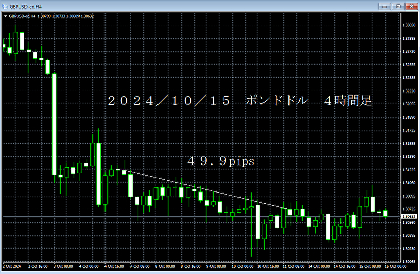 20241015ポンドドル４時間足.png