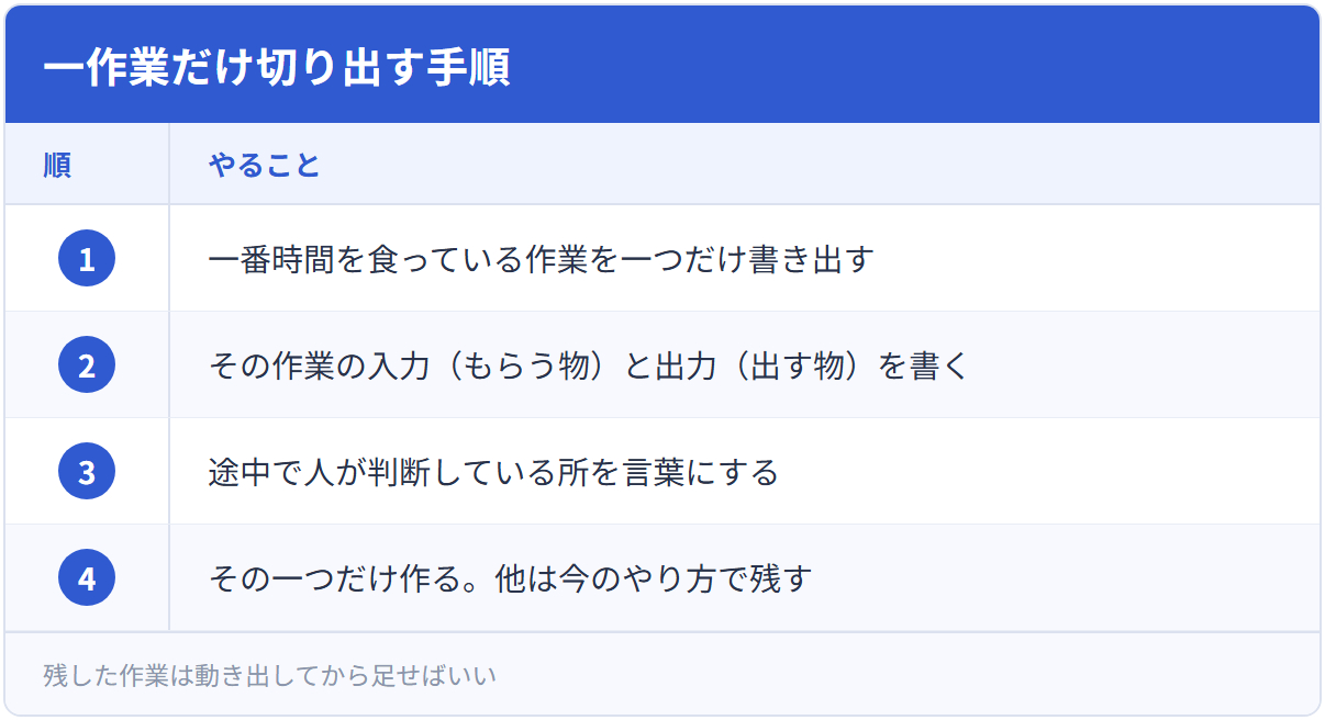 一作業だけ切り出す手順