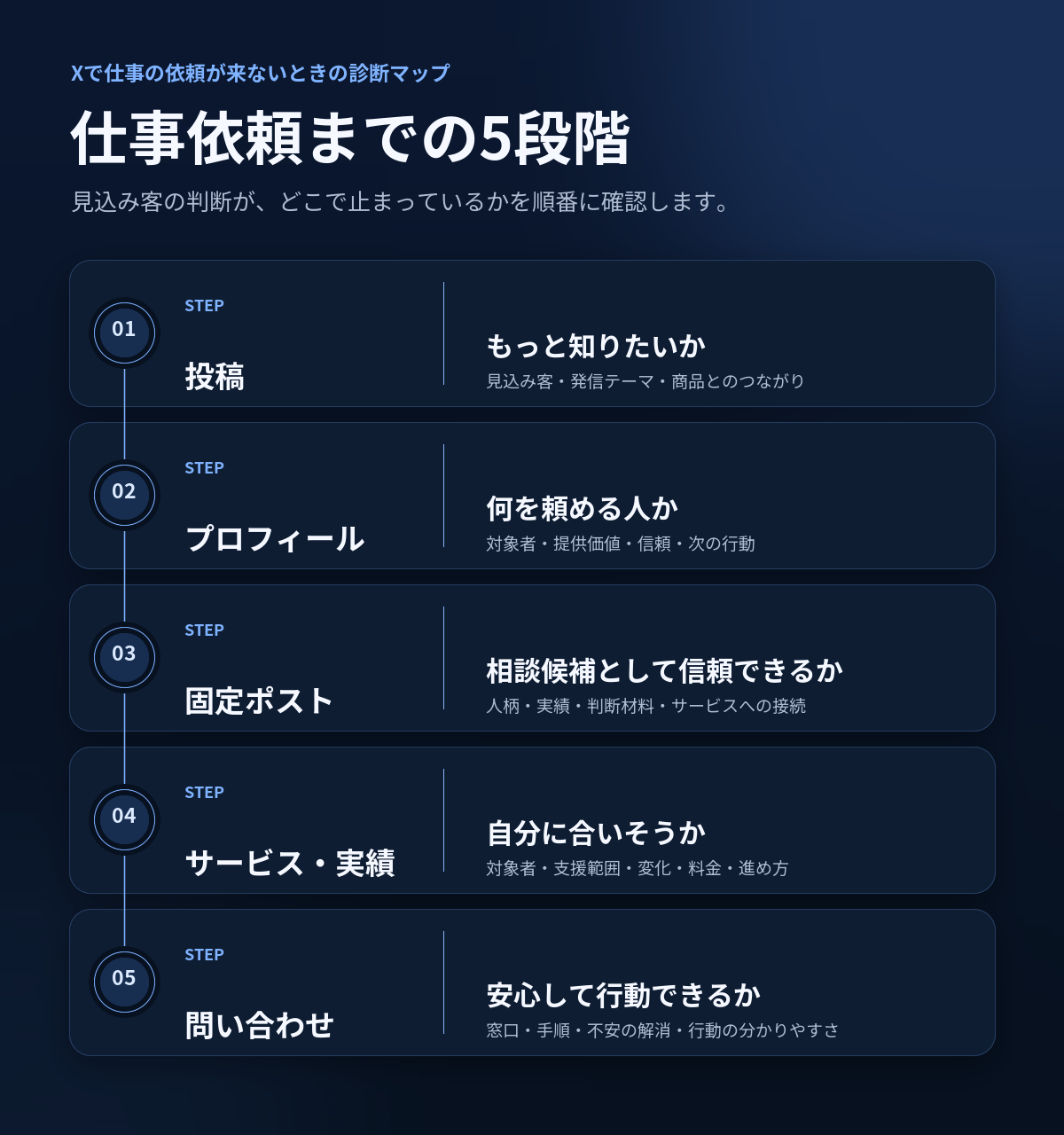 X仕事依頼までの5段階_診断マップ (1).png