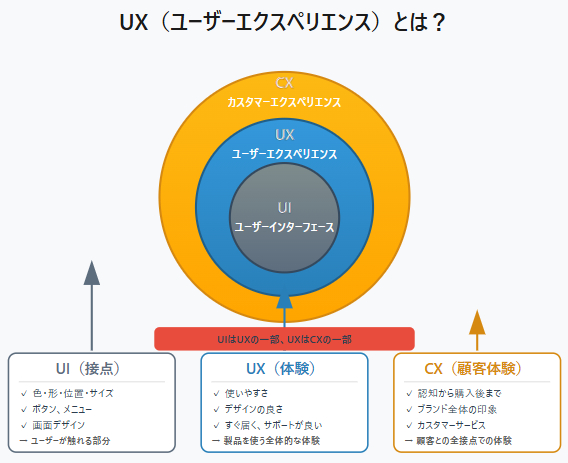 UXをわかりやすく図解する-Claude-11-28-2025_03_28_PM.png