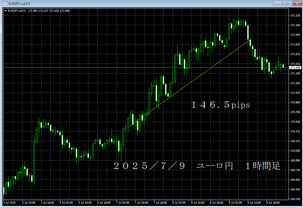 20250709ユーロ円１時間足.png