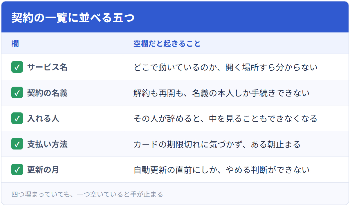 契約の一覧に並べる五つ