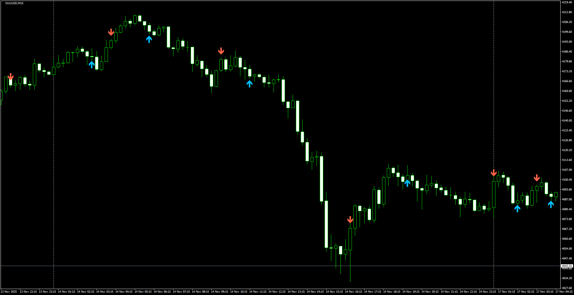 XAUUSD(M15)_2025.11.18_204924.png