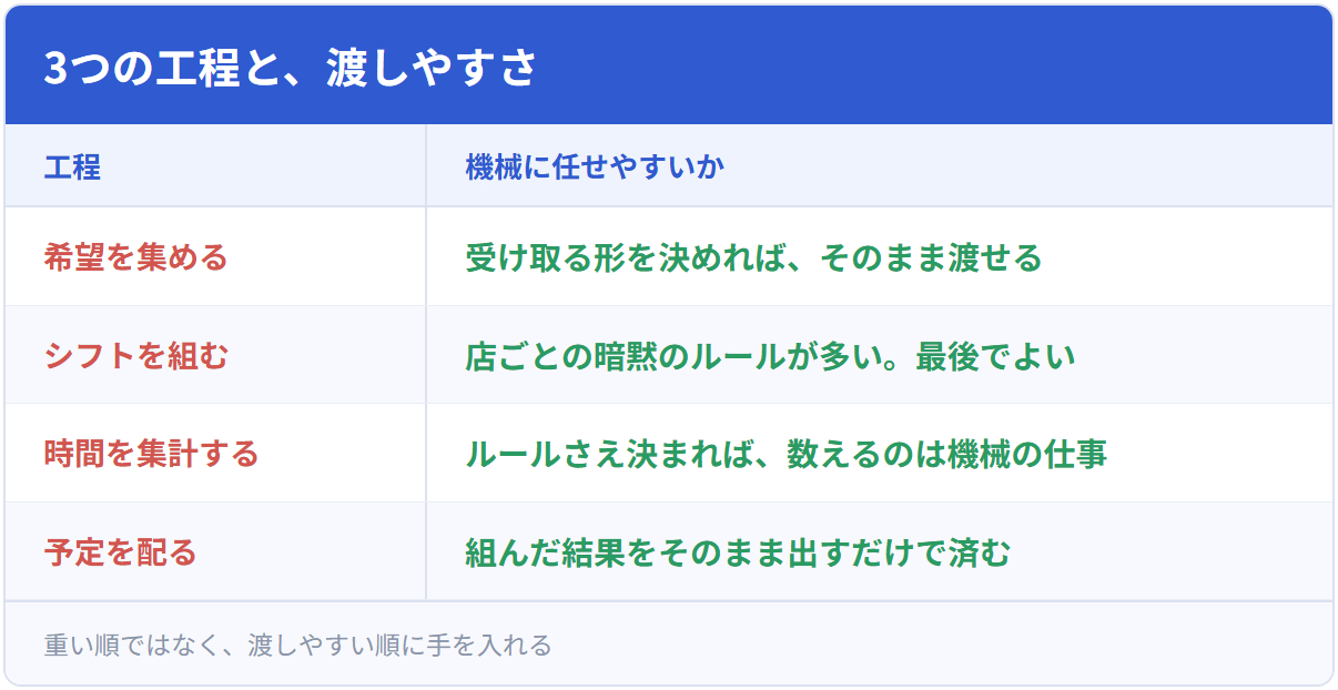 3つの工程と、渡しやすさ