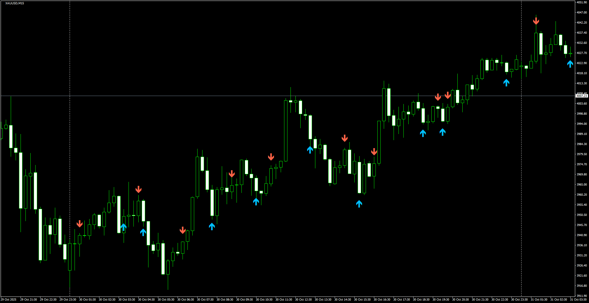 XAUUSD(M15)_2025.10.31_202817.png