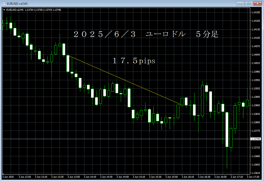 20250603ユーロドル５分足.png