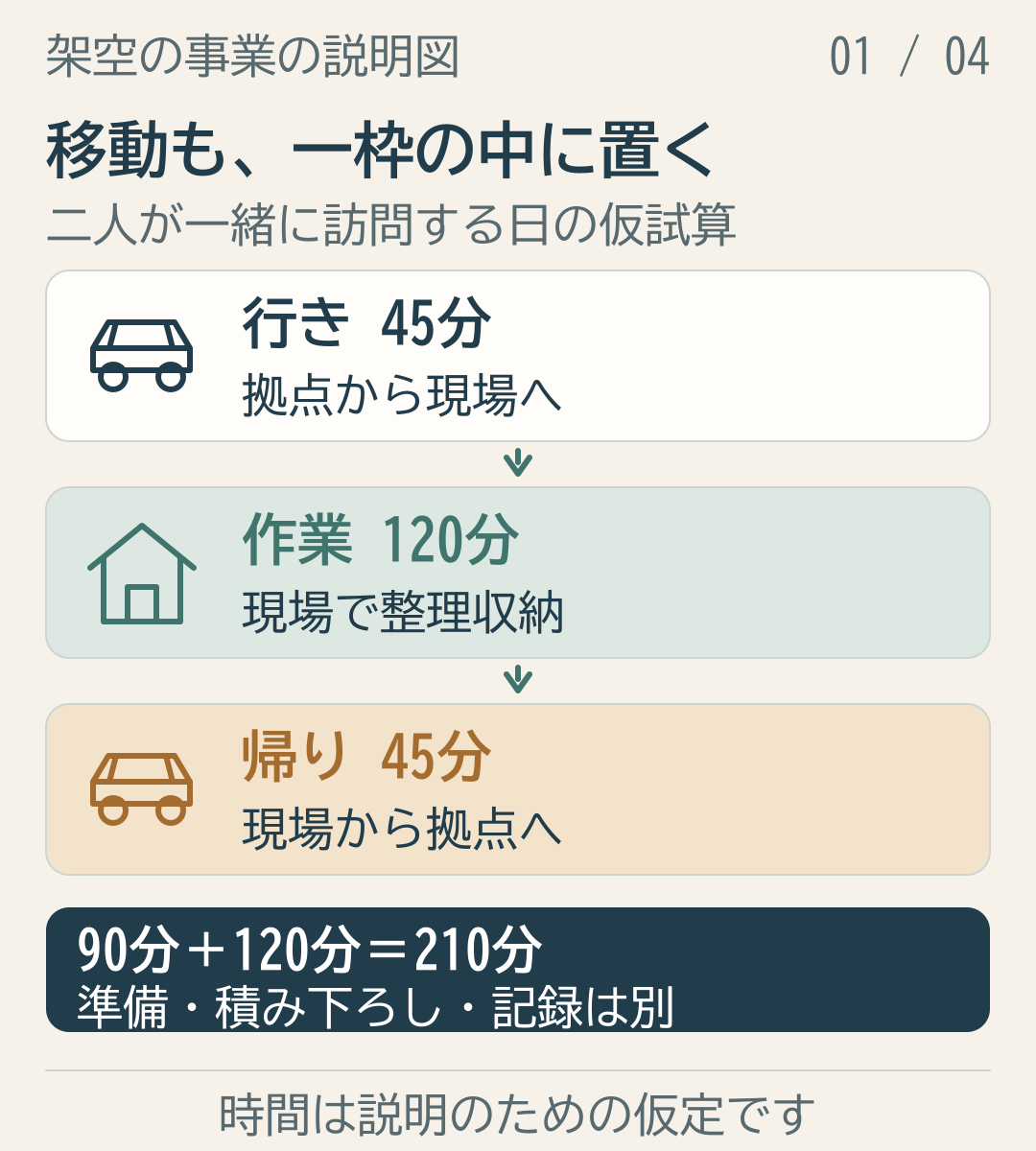 整理収納の訪問で行き45分と作業120分と帰り45分を一枠として見る仮試算の図.png
