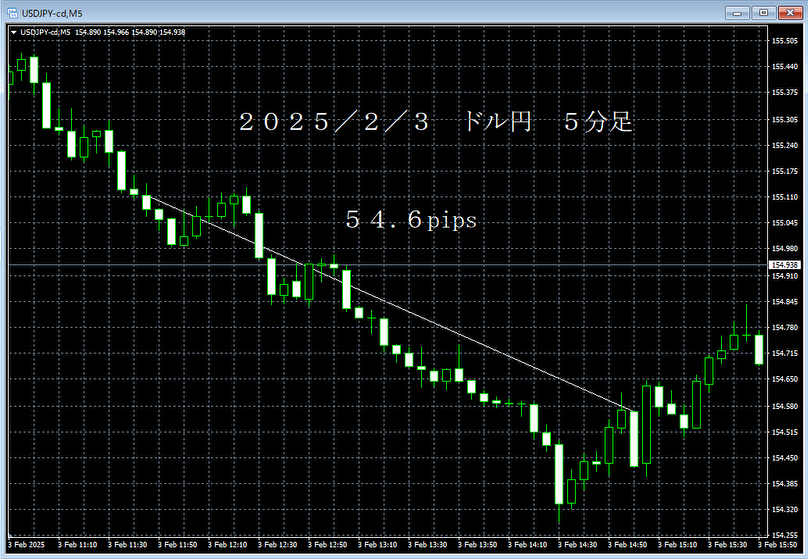 20250203ドル円５分足.png