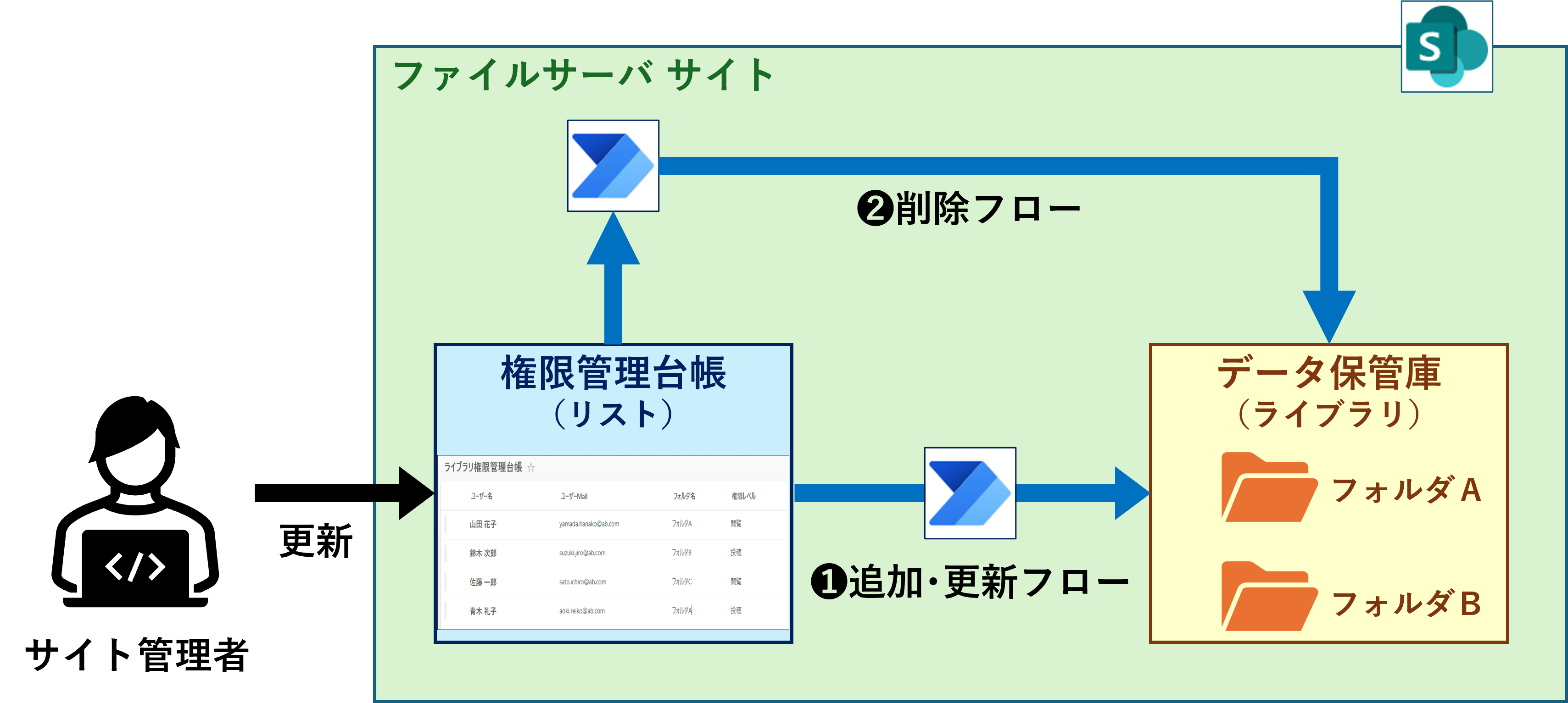 SPO権限基本3.png