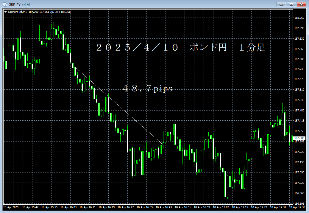 20250410ポンド円１分足.png