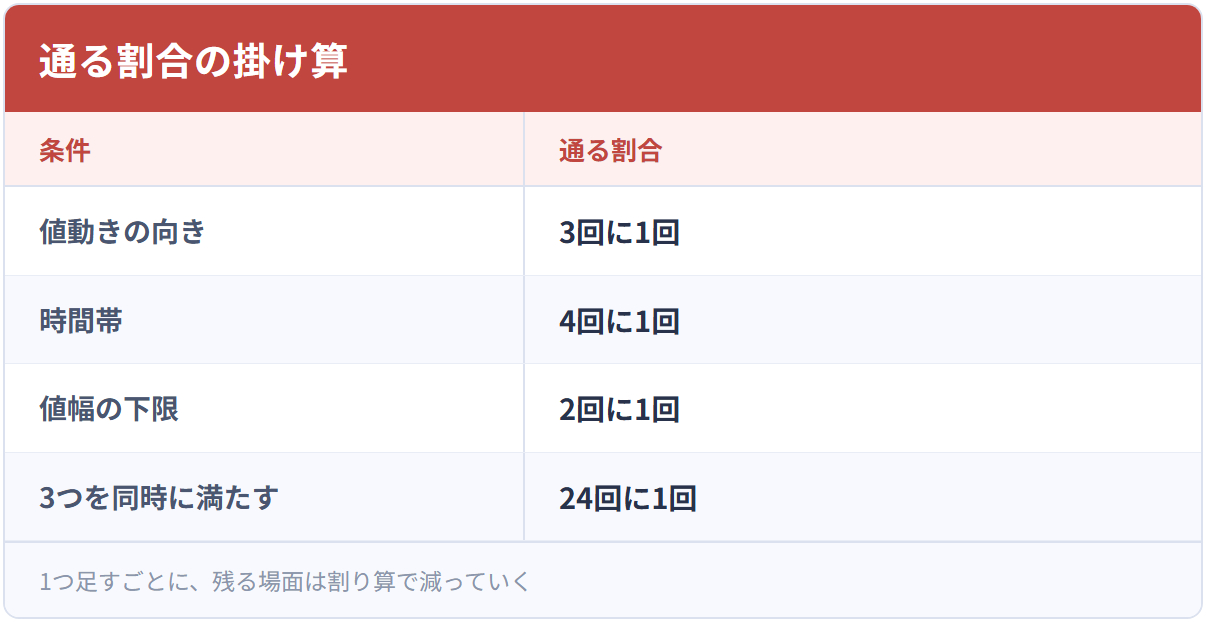 通る割合の掛け算