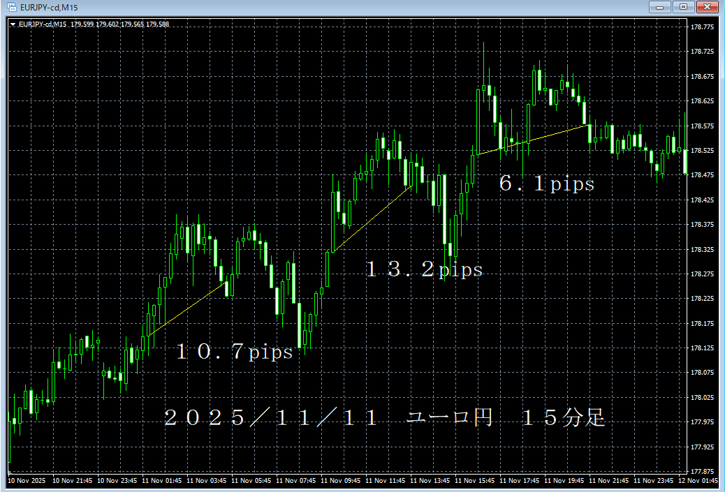 20251111ユーロ円１５分足最新.png
