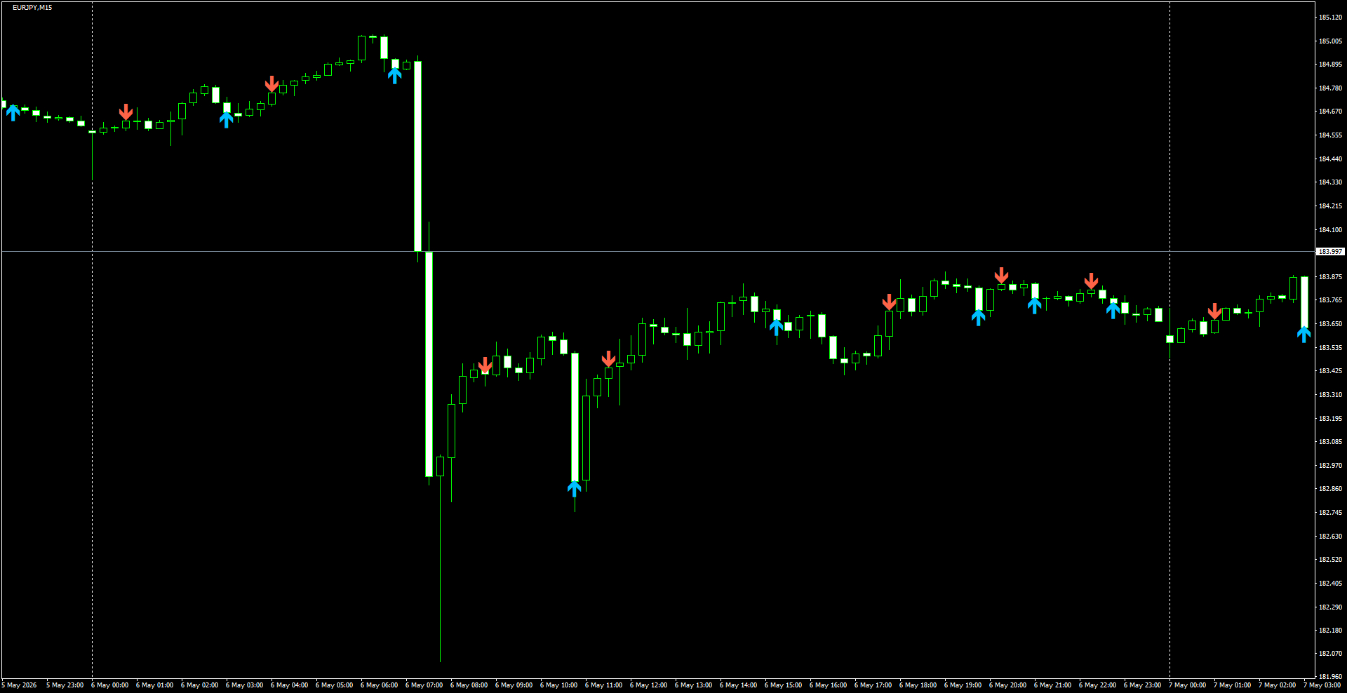 EURJPY(M15)_2026.05.07_200854.png