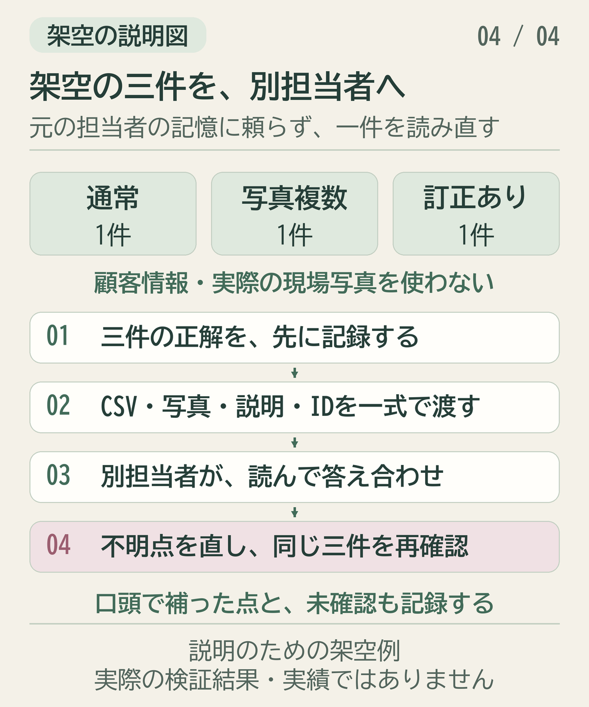 架空の三件を別担当者が読んで確認する手順図.png