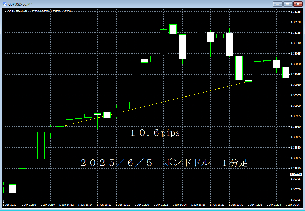 20250605ポンドドル１分足.png
