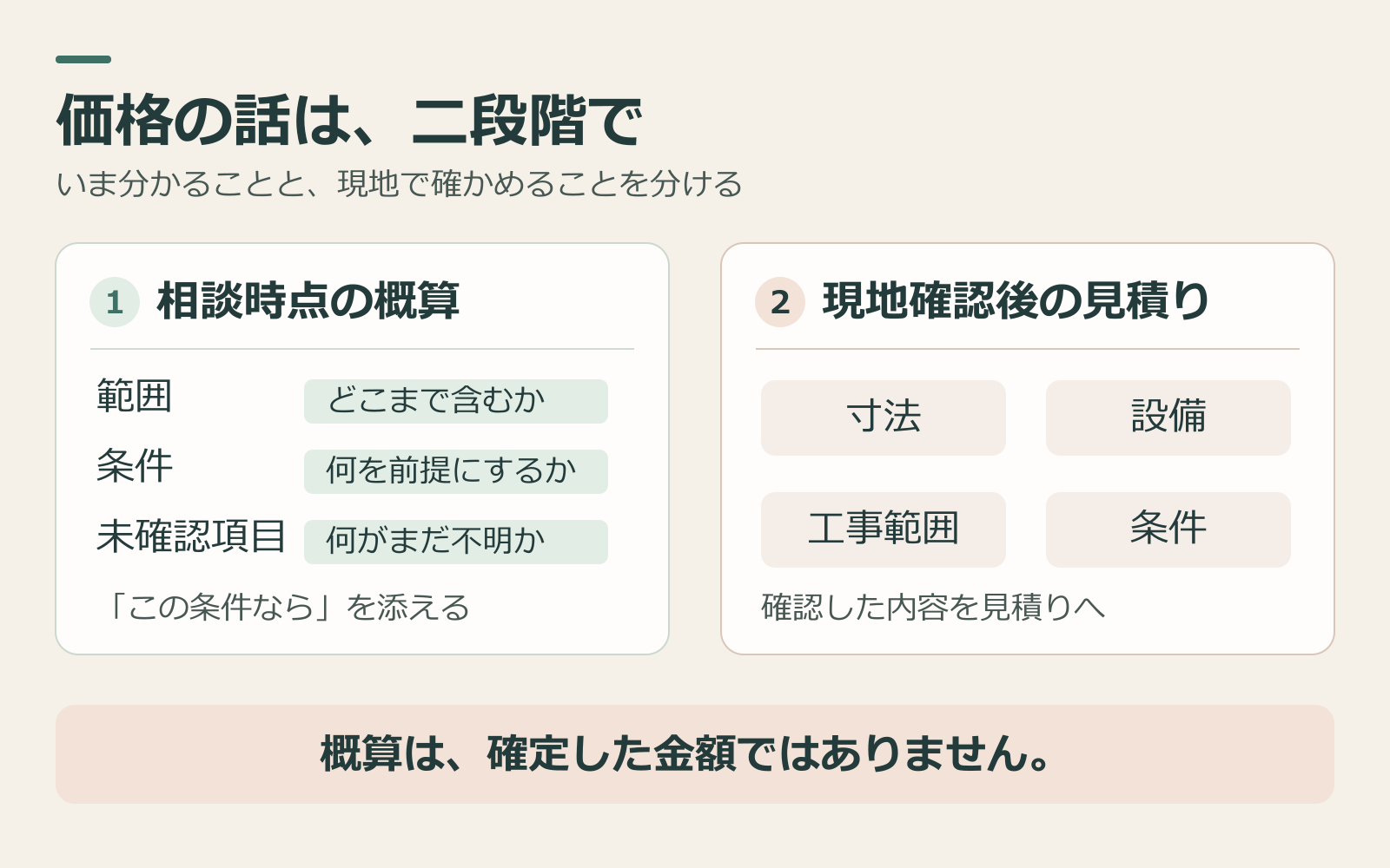 相談時点の概算と現地確認後の見積りを分ける図.png