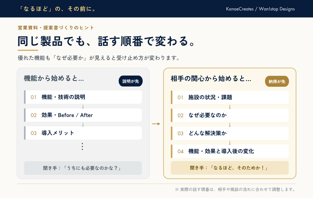 図解1｜同じ製品でも、話す順番で変わる.png