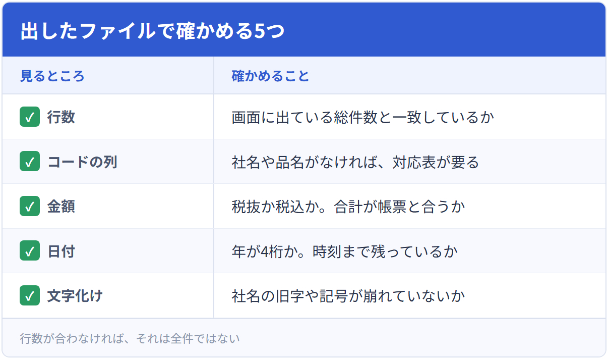 出したファイルで確かめる5つ