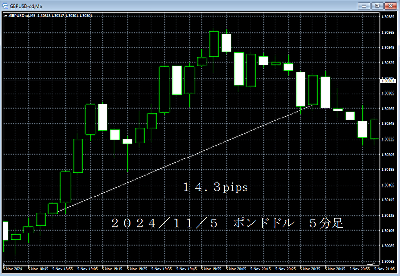 20241105ポンドドル５分足.png