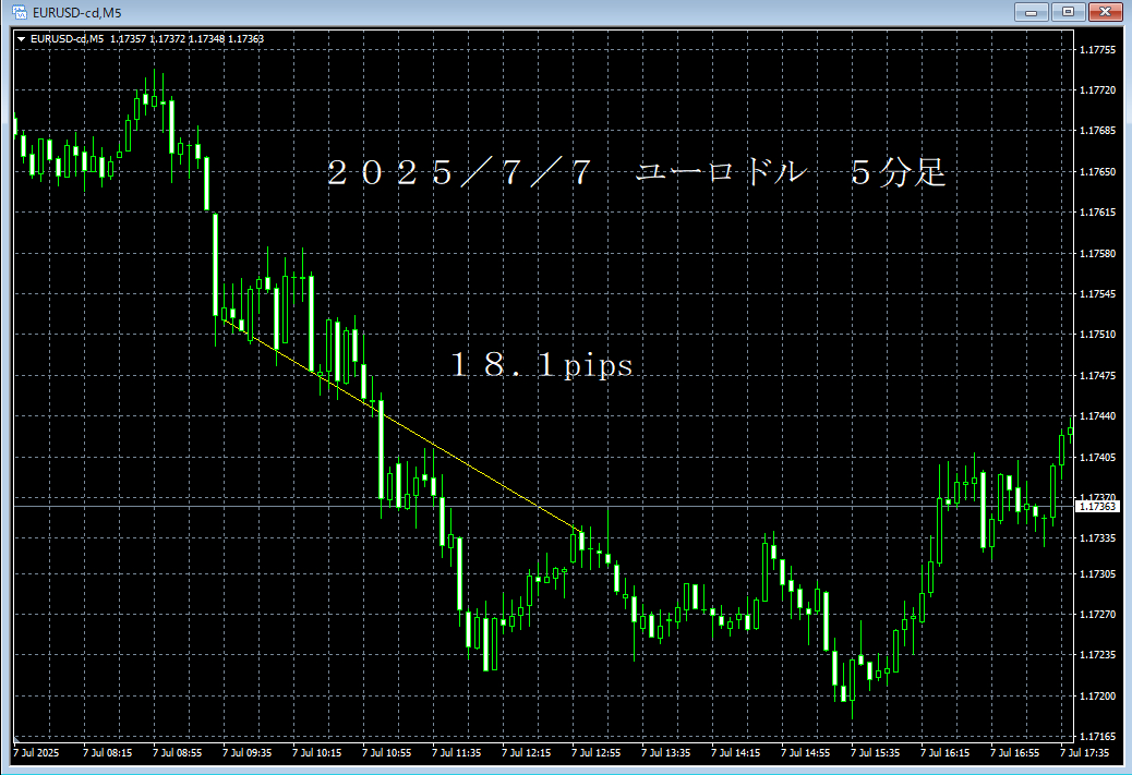 20250707ユーロドル５分足.png