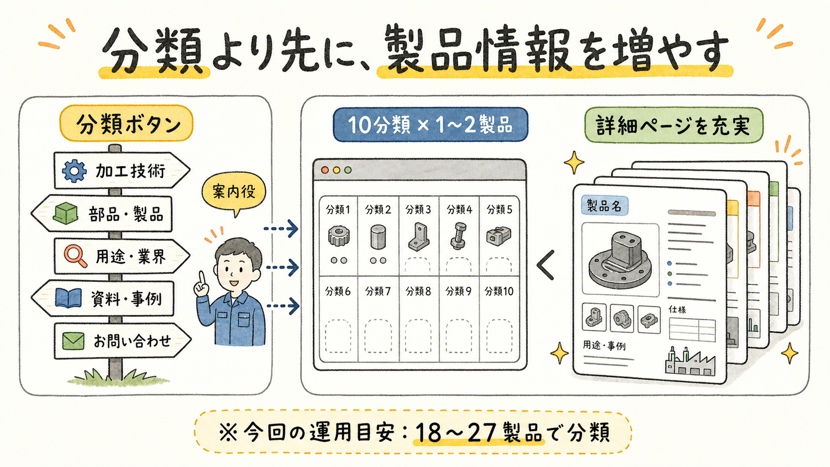 02_分類より先に製品情報を増やす.png