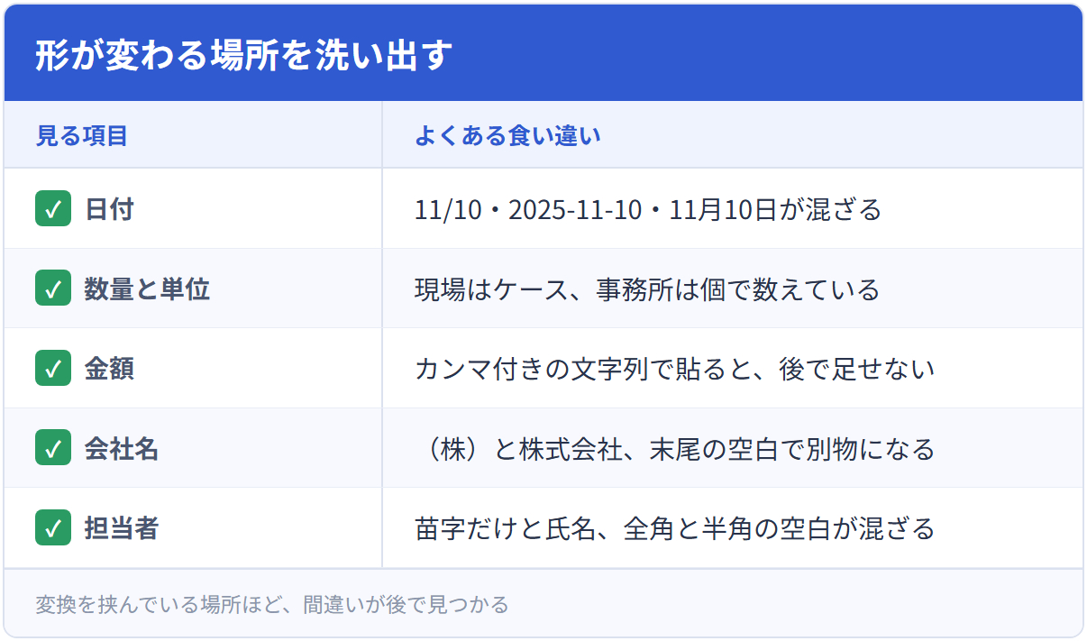 形が変わる場所を洗い出す