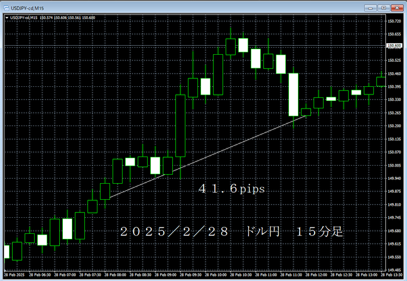 20250228ドル円１５分足.png