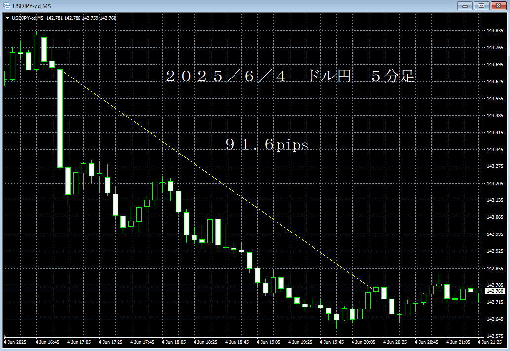 20250604ドル円５分足.png