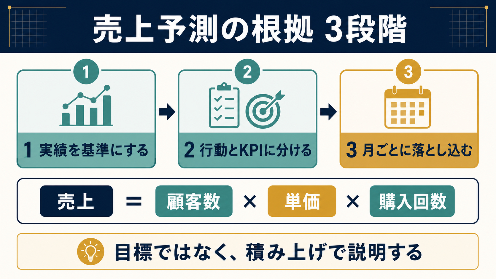 coconala-blog-figure-sales-forecast.png