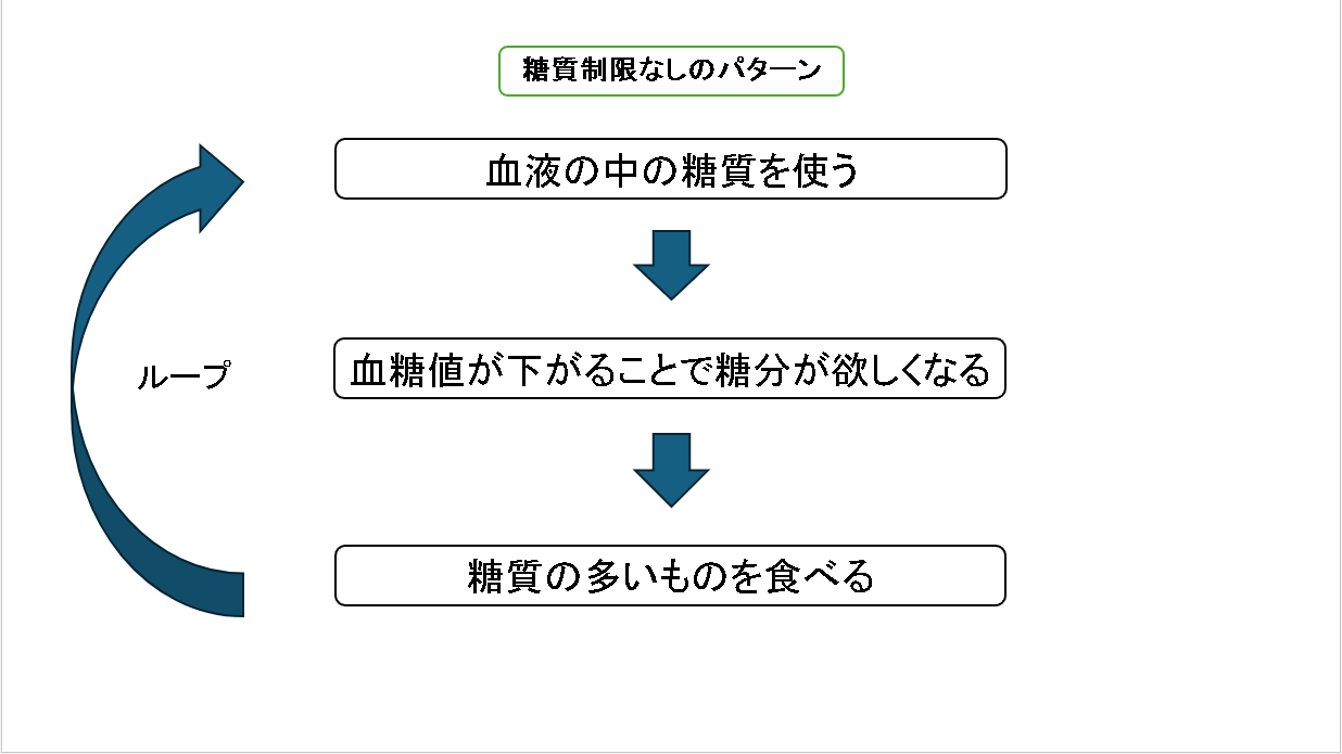 糖質ループ.png
