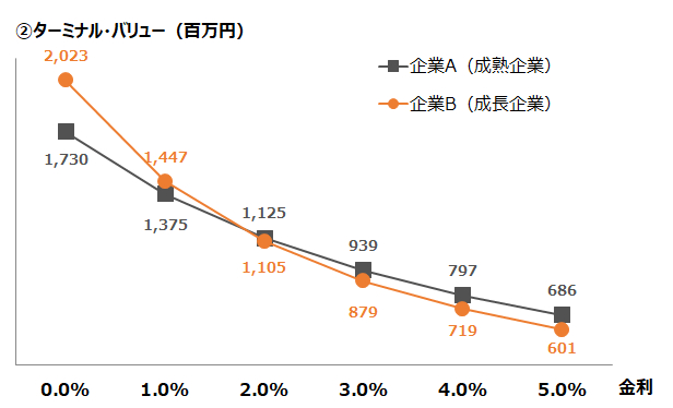 ②ターミナルバリューと金利.png